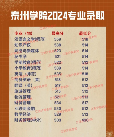 2024年江苏泰州大学专业排名 2024年江苏泰州大学专业排名