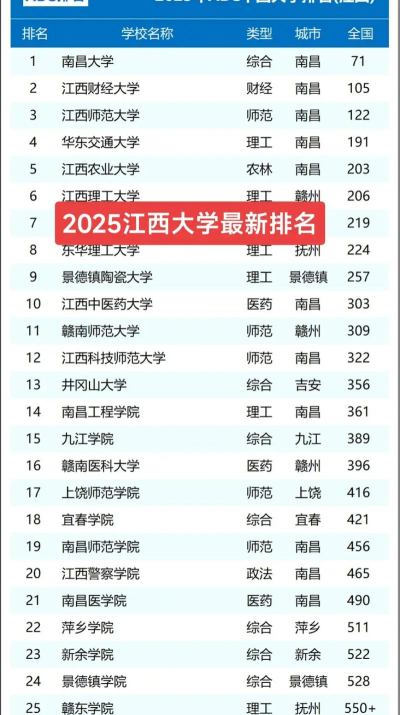 2025年江西高校紧缺专业排名 2025年江西高校紧缺专业排名