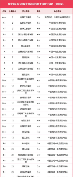 2025年水利类专业高校排名 2025年水利类专业高校排名