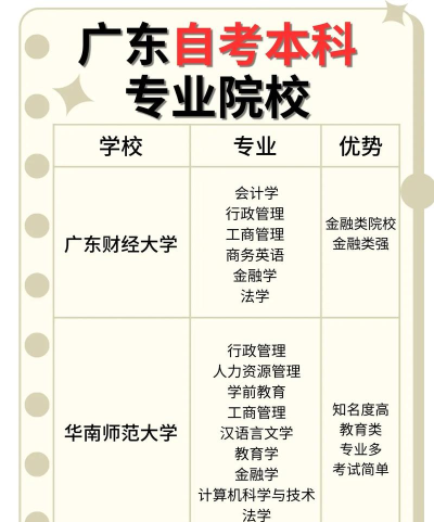 2024年广州自考大专专业排名 2024年广州自考大专专业排名