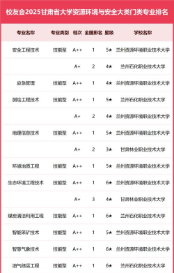 2025年甘肃高校重点专业排名 2025年甘肃高校重点专业排名