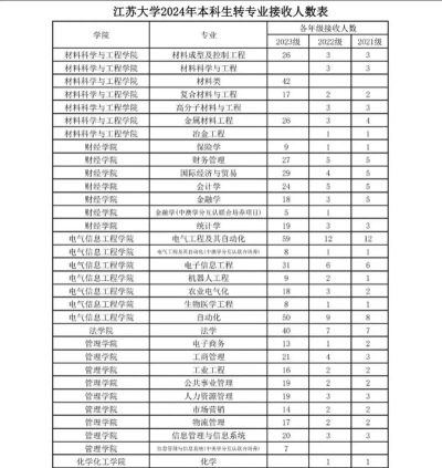 江苏大学转专业容易吗 江苏大学转专业容易吗
