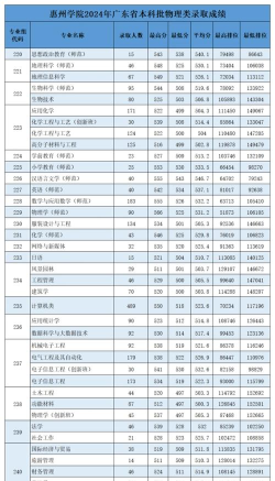 2024年惠州学院专业全国排名 2024年惠州学院专业全国排名