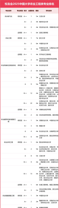 2025年全国农机专业高校排名 2025年全国农机专业高校排名