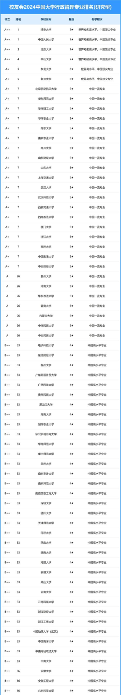 2024年最强高校管理专业排名 2024年最强高校管理专业排名
