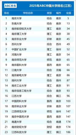 2025年南京摄影专业高校排名 2025年南京摄影专业高校排名