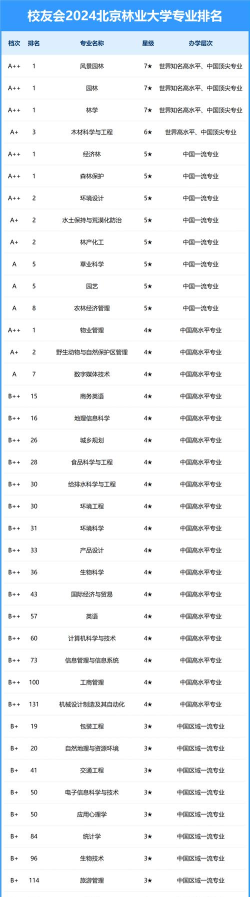2024年林业本科什么专业排名 2024年林业本科什么专业排名