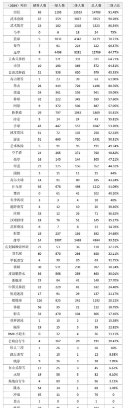 2024统计学体育专业排名 2024统计学体育专业排名
