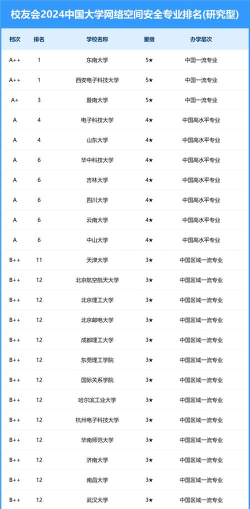 2024网络安全专业硕士排名 2024网络安全专业硕士排名