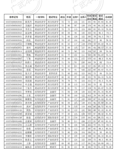 2024年经济专业考研分数排名 2024年经济专业考研分数排名