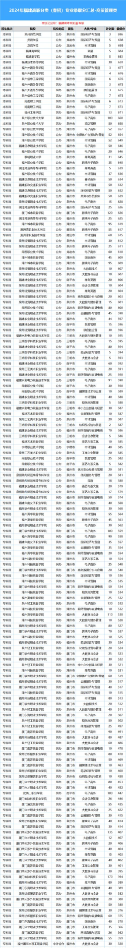2024年福建电商专业排名 2024年福建电商专业排名
