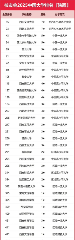 2025年陕西大学财经专业排名 2025年陕西大学财经专业排名