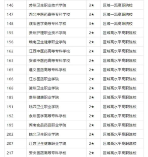 2025年医药专业排名职校 2025年医药专业排名职校