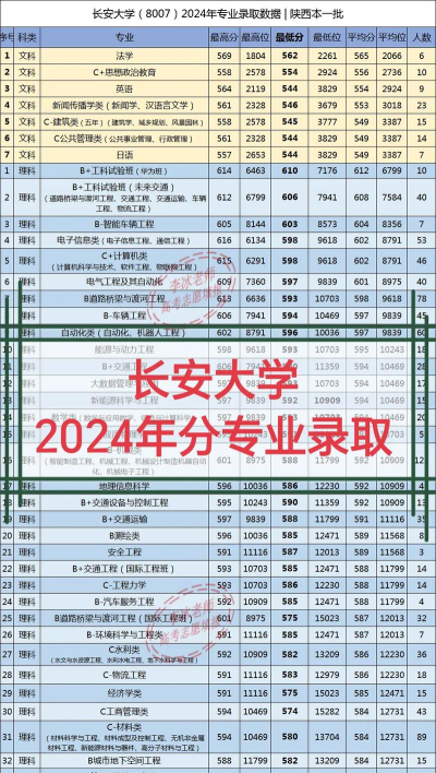 2024长安大学专业分数段排名 2024长安大学专业分数段排名