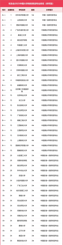 2025年大学排名外语专业 2025年大学排名外语专业