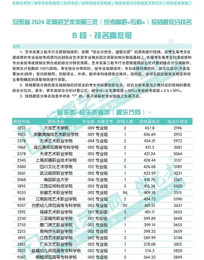 低分考生美术类专业排名 低分考生美术类专业排名