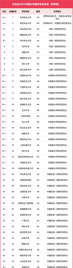 2024园林艺术专业院校排名 2024园林艺术专业院校排名