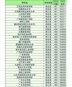 民办二本设计专业排名 民办二本设计专业排名