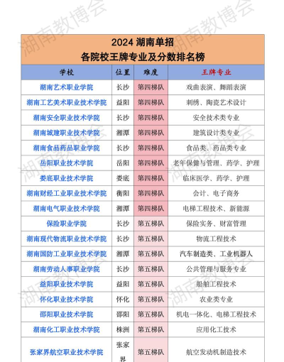 2024年湖南女生学啥专业好 2024年湖南女生学啥专业好