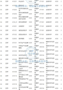 2024昭通学院各个专业排名 2024昭通学院各个专业排名