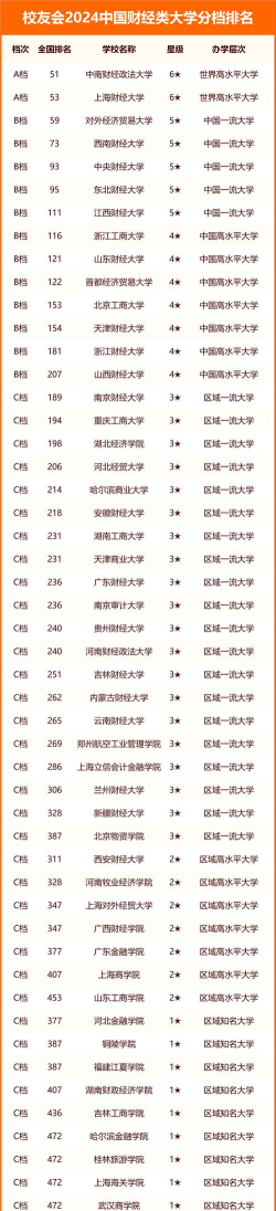 财经专业类分数排名大学 财经专业类分数排名大学