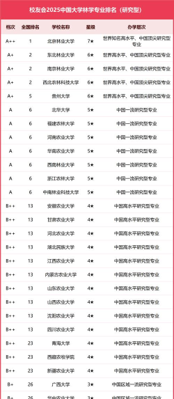 2025年林业专业等级排名查询 2025年林业专业等级排名查询