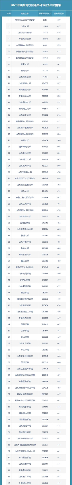2025年山东高校地理专业排名 2025年山东高校地理专业排名