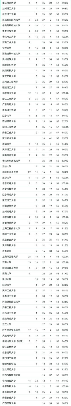 2025年低分专业推荐本科排名 2025年低分专业推荐本科排名