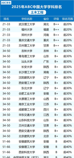2025年土木专业复读学校排名 2025年土木专业复读学校排名