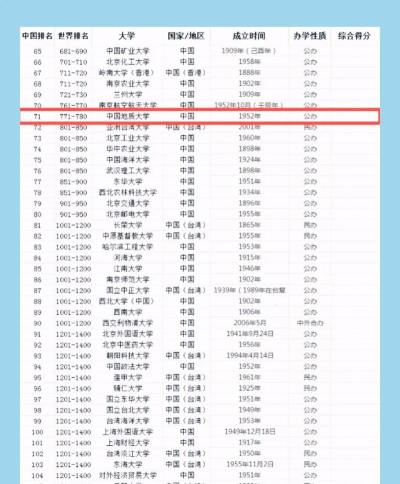 2025年985王牌专业录取排名 2025年985王牌专业录取排名