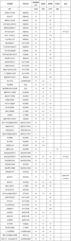 2024年安徽芜湖大专专业排名 2024年安徽芜湖大专专业排名