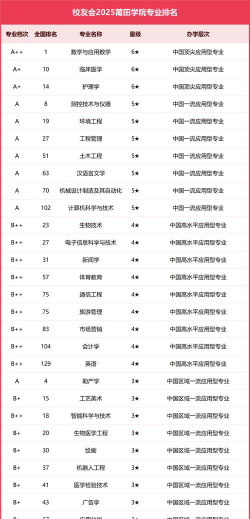 2024年莆田学院专业条件排名 2024年莆田学院专业条件排名
