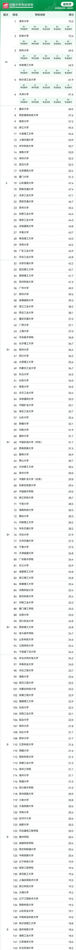 2024建筑学院专业国内排名 2024建筑学院专业国内排名
