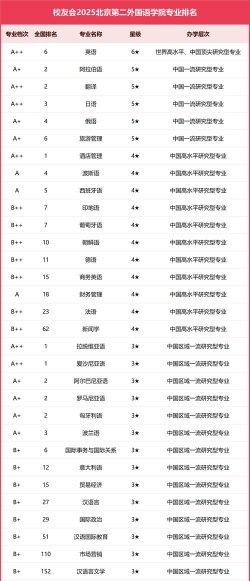 2025年语言类专业单科排名 2025年语言类专业单科排名