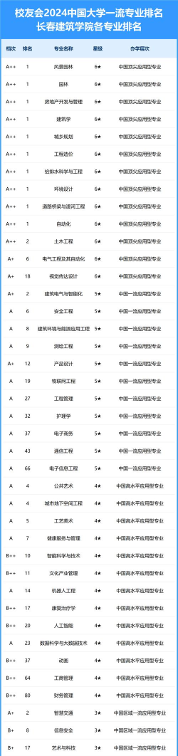 2024年长春的大学专业排名 2024年长春的大学专业排名