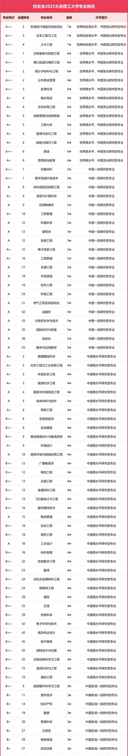 2025年大学各工科专业排名 2025年大学各工科专业排名