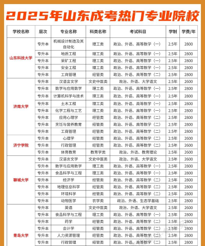 山东高校最热门专业排名 山东高校最热门专业排名