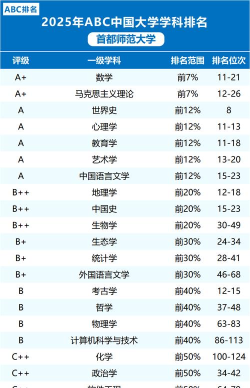 2025年首都师范王牌专业排名 2025年首都师范王牌专业排名