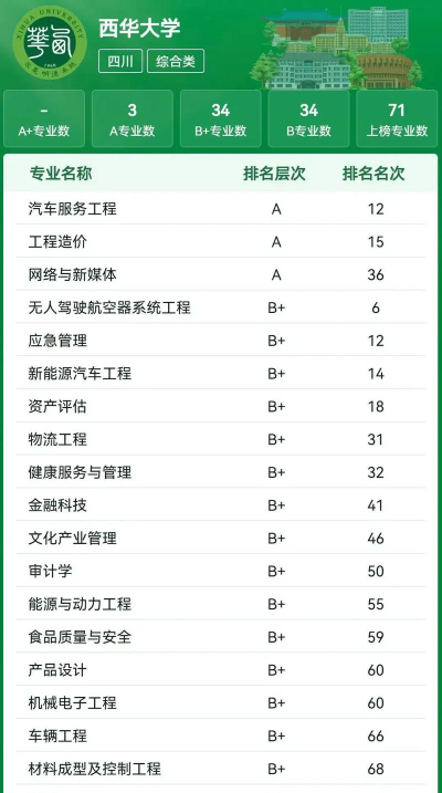 2025年西华大学最好专业排名 2025年西华大学最好专业排名