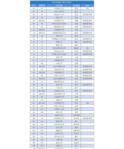 2024专业排名高的非211 2024专业排名高的非211