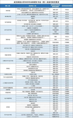 2025年武汉科技优势专业排名 2025年武汉科技优势专业排名