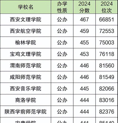 2024陕西二本学院排名专业 2024陕西二本学院排名专业
