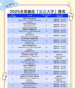 2025年美国名校排名专业 2025年美国名校排名专业