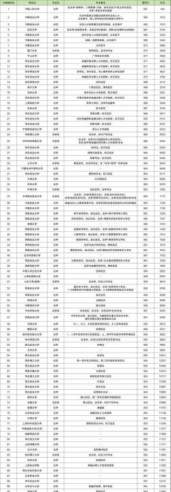 2024年热门本科专业法学排名 2024年热门本科专业法学排名