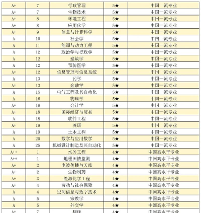 2024一个学校专业排名 2024一个学校专业排名