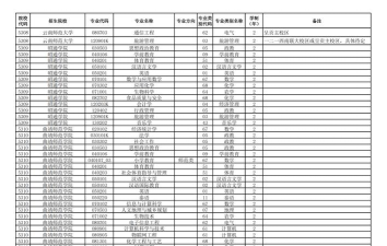 2025年云南专科金融专业排名 2025年云南专科金融专业排名