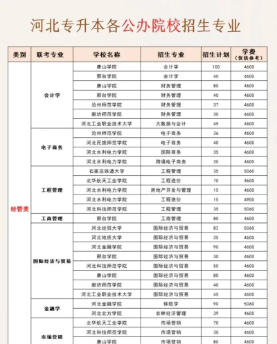 2025年河北专升本建筑专业排名 2025年河北专升本建筑专业排名