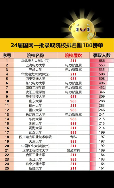 有关电力专业的高校排名 有关电力专业的高校排名