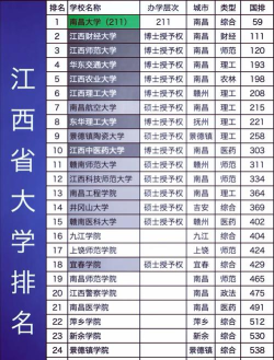 2025年江西高校法律专业排名 2025年江西高校法律专业排名