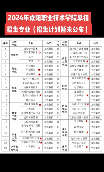 2024年咸阳技术学院专业排名 2024年咸阳技术学院专业排名